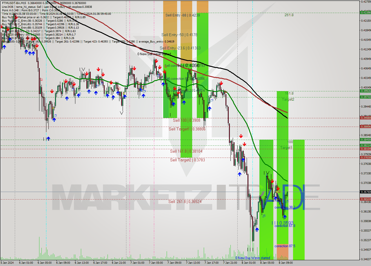 FTMUSDT-Bin M15 Signal