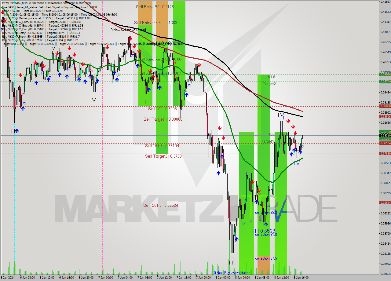 FTMUSDT-Bin M15 Analysis FTMUSDT-Bin M15 Signal
