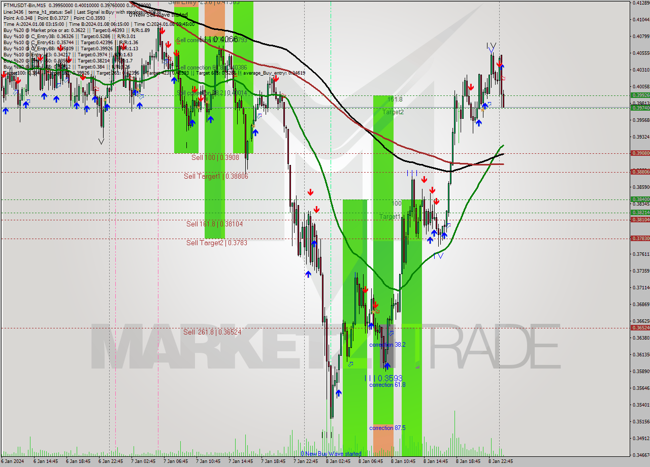 FTMUSDT-Bin M15 Signal