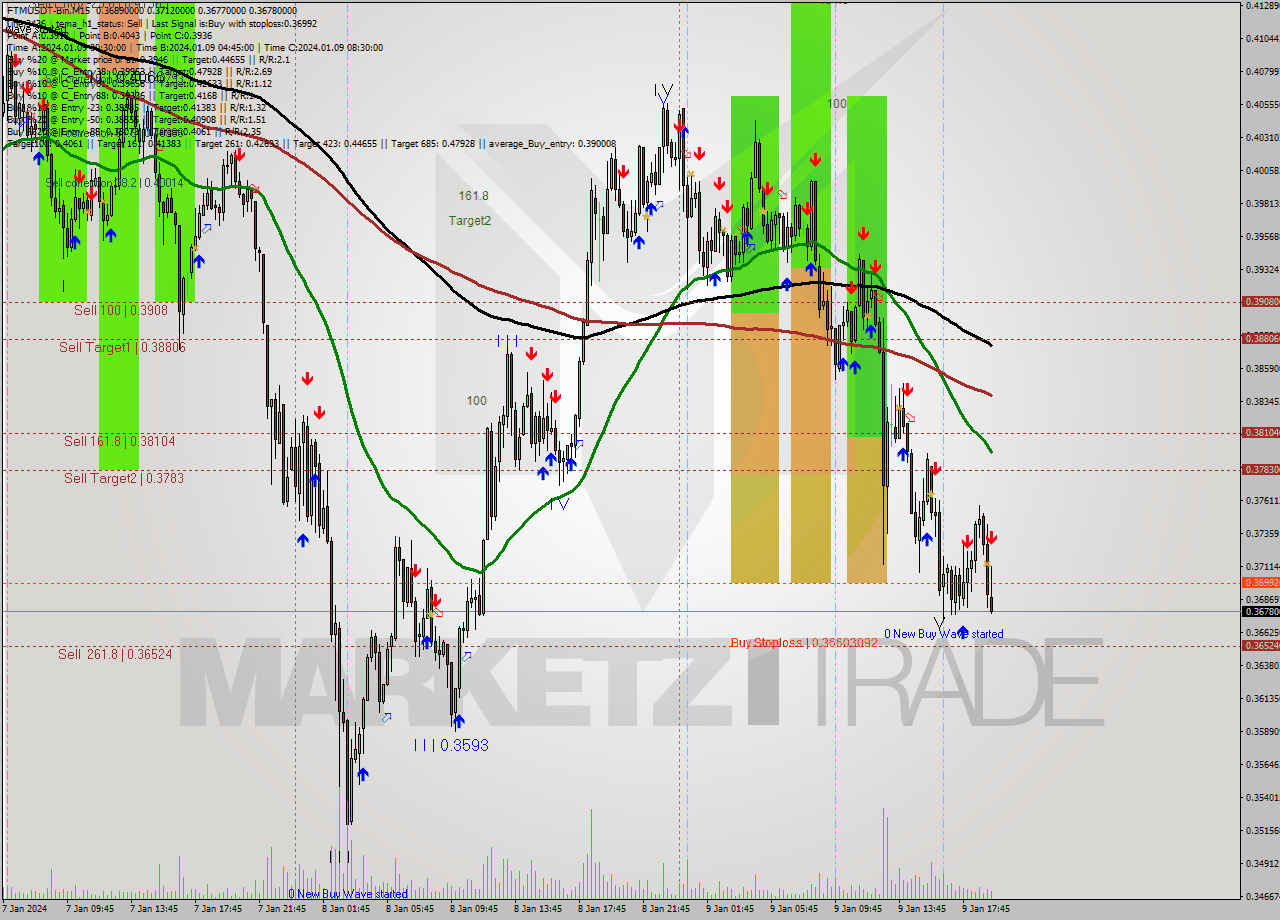 FTMUSDT-Bin M15 Analysis FTMUSDT-Bin M15 Signal