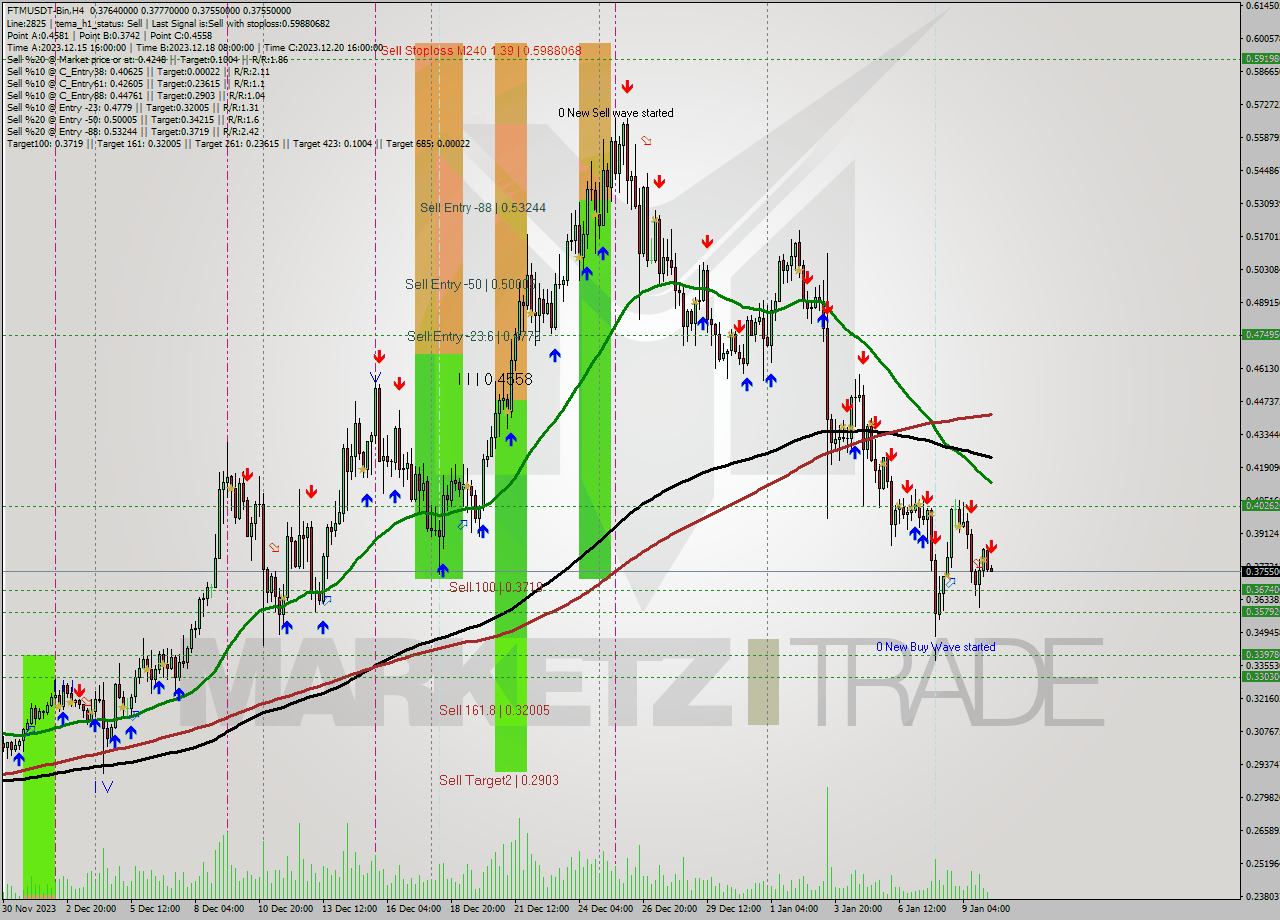 FTMUSDT-Bin MultiTimeframe analysis at date 2024.01.10 10:15