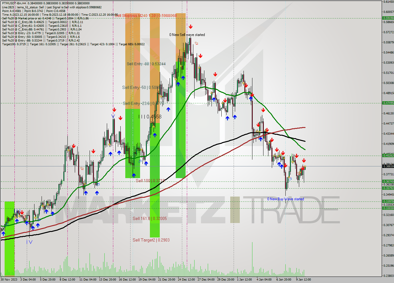 FTMUSDT-Bin MultiTimeframe analysis at date 2024.01.10 18:04