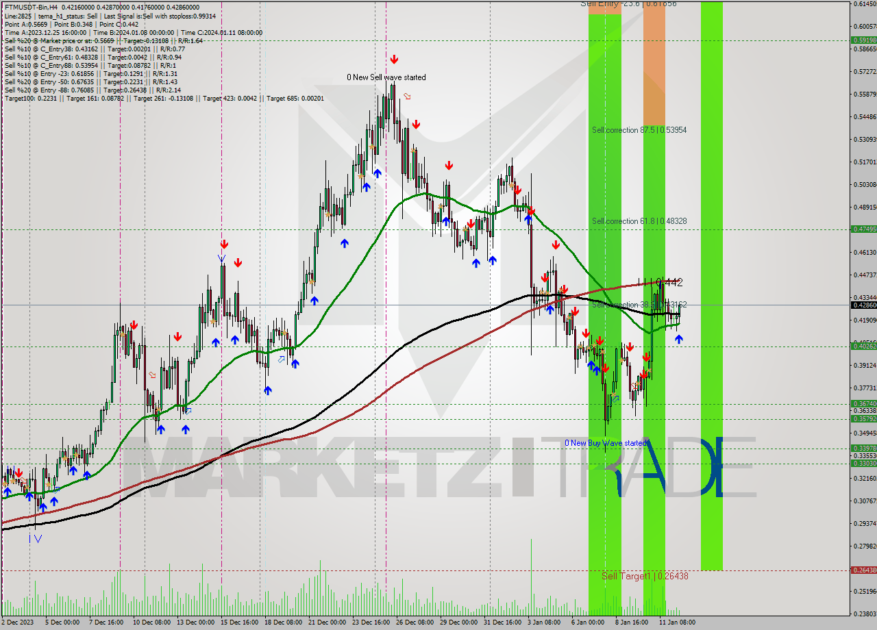 FTMUSDT-Bin MultiTimeframe analysis at date 2024.01.12 16:26