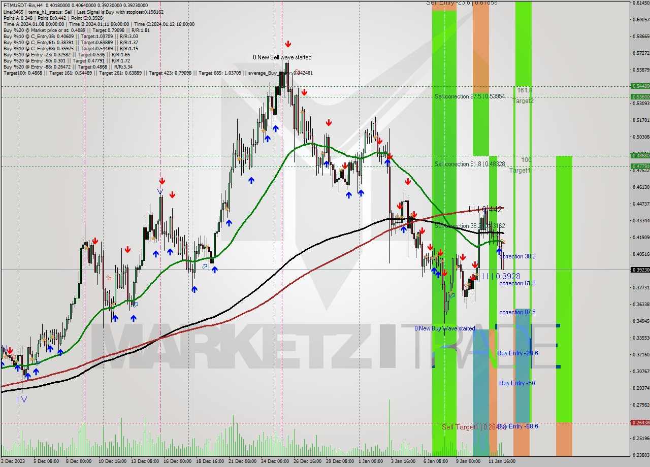 FTMUSDT-Bin MultiTimeframe analysis at date 2024.01.12 23:41