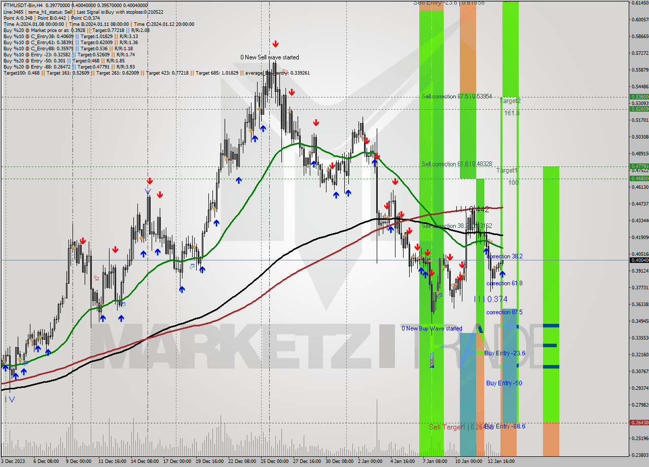 FTMUSDT-Bin MultiTimeframe analysis at date 2024.01.14 00:07