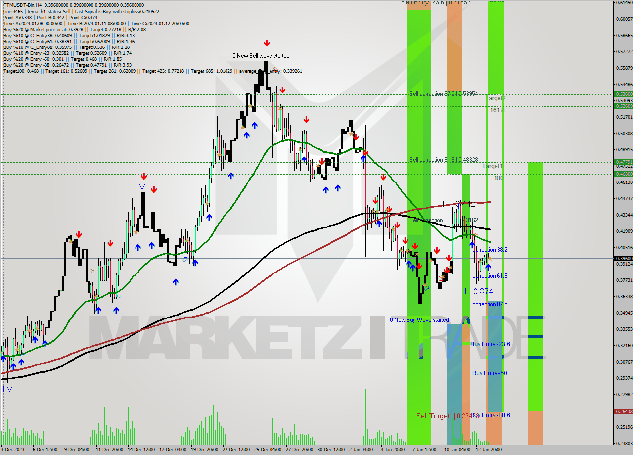 FTMUSDT-Bin MultiTimeframe analysis at date 2024.01.14 01:59