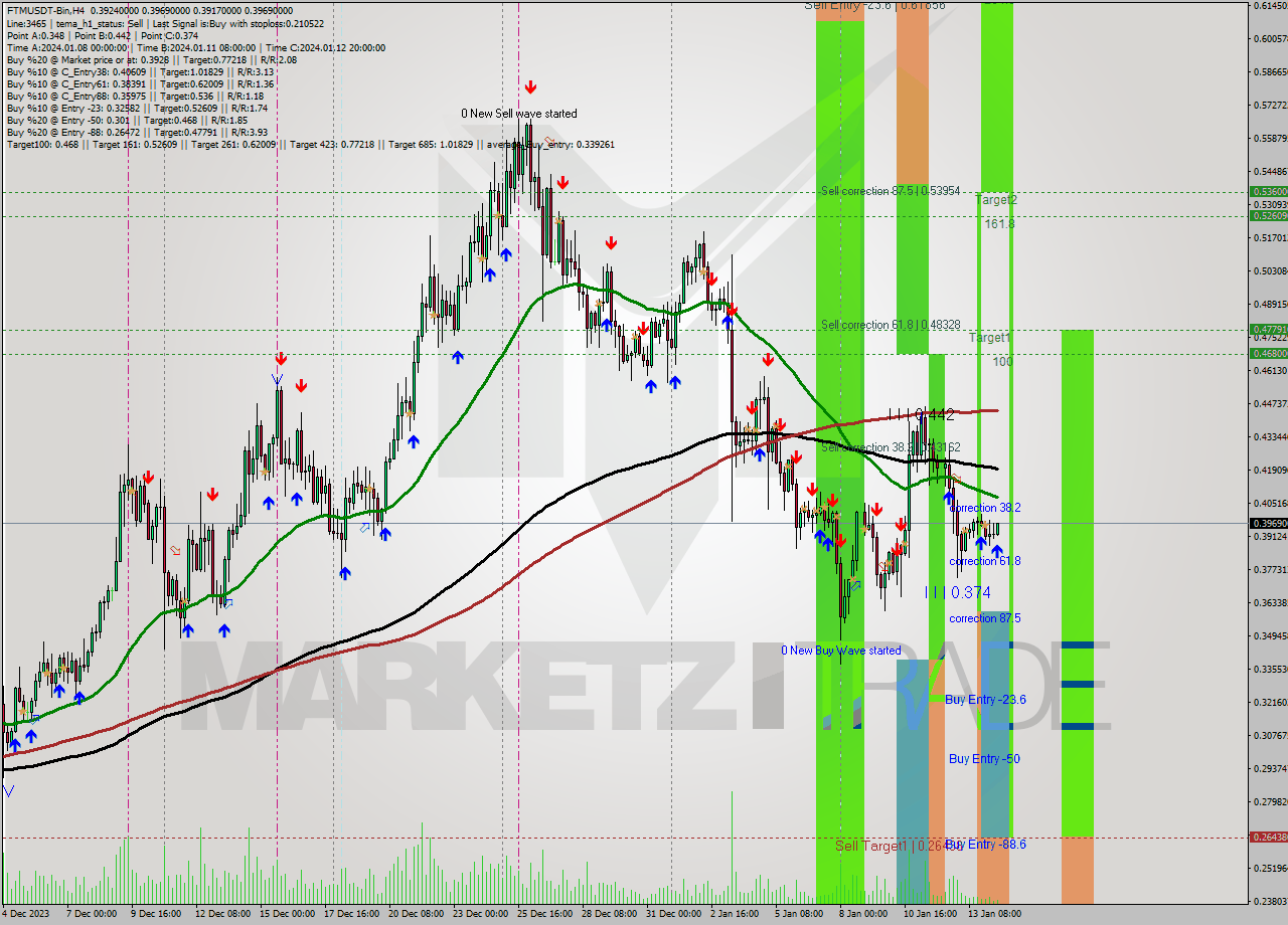 FTMUSDT-Bin MultiTimeframe analysis at date 2024.01.14 16:01