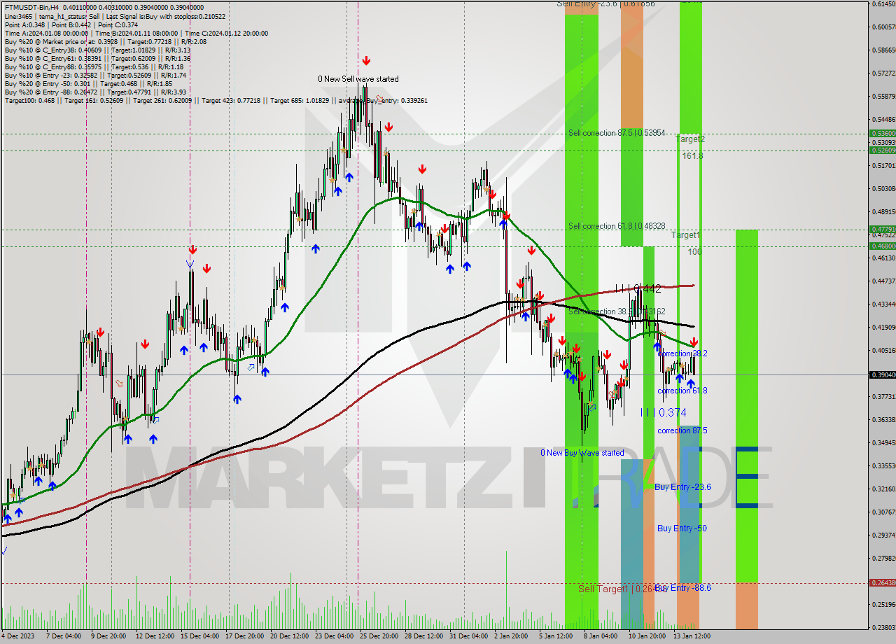 FTMUSDT-Bin MultiTimeframe analysis at date 2024.01.14 21:15