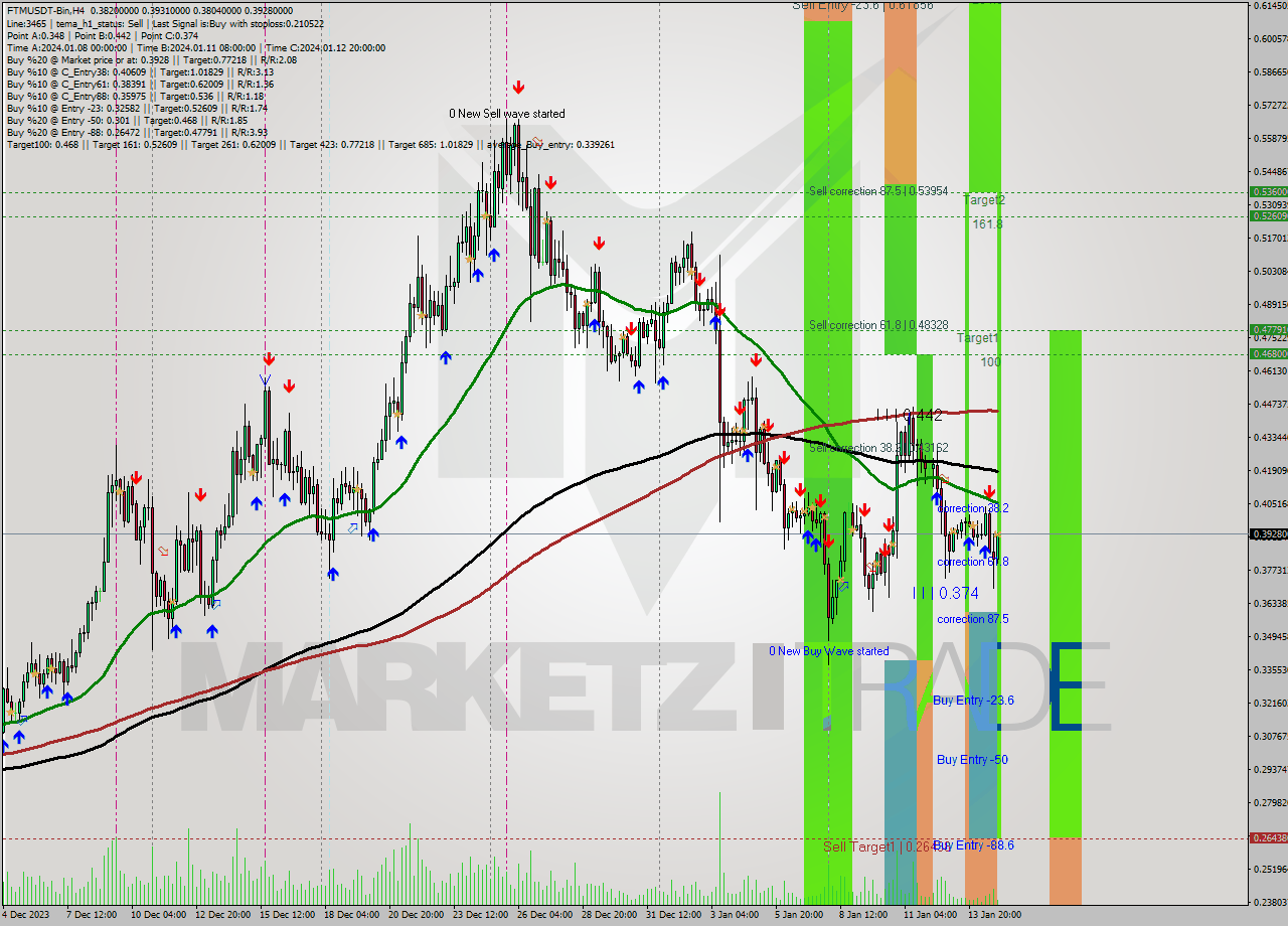 FTMUSDT-Bin MultiTimeframe analysis at date 2024.01.15 04:48