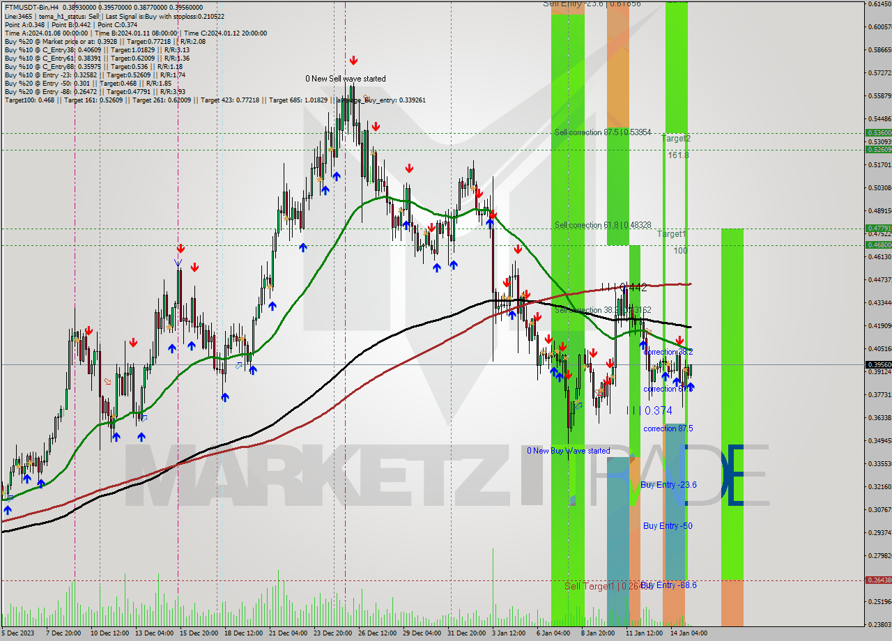 FTMUSDT-Bin MultiTimeframe analysis at date 2024.01.15 11:49