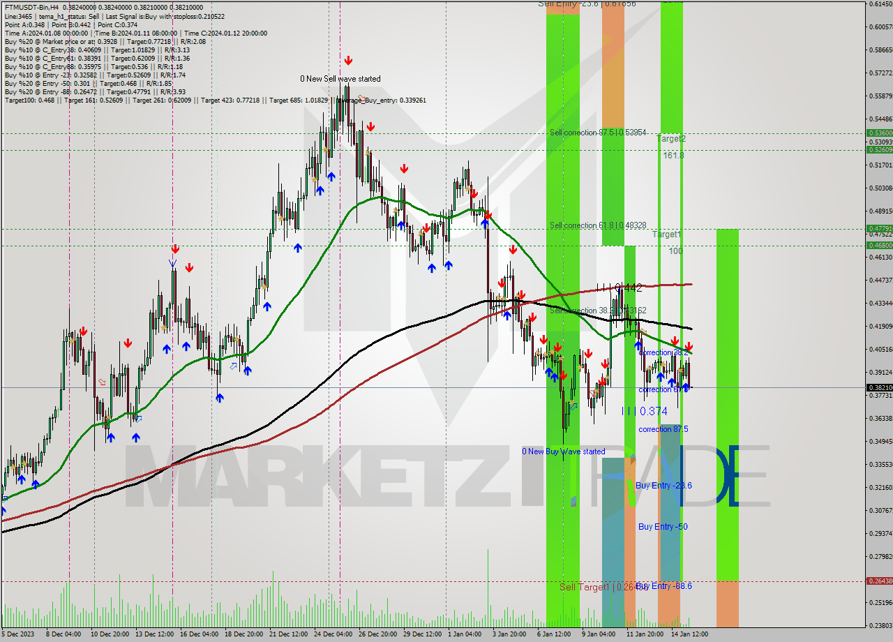 FTMUSDT-Bin MultiTimeframe analysis at date 2024.01.15 18:00