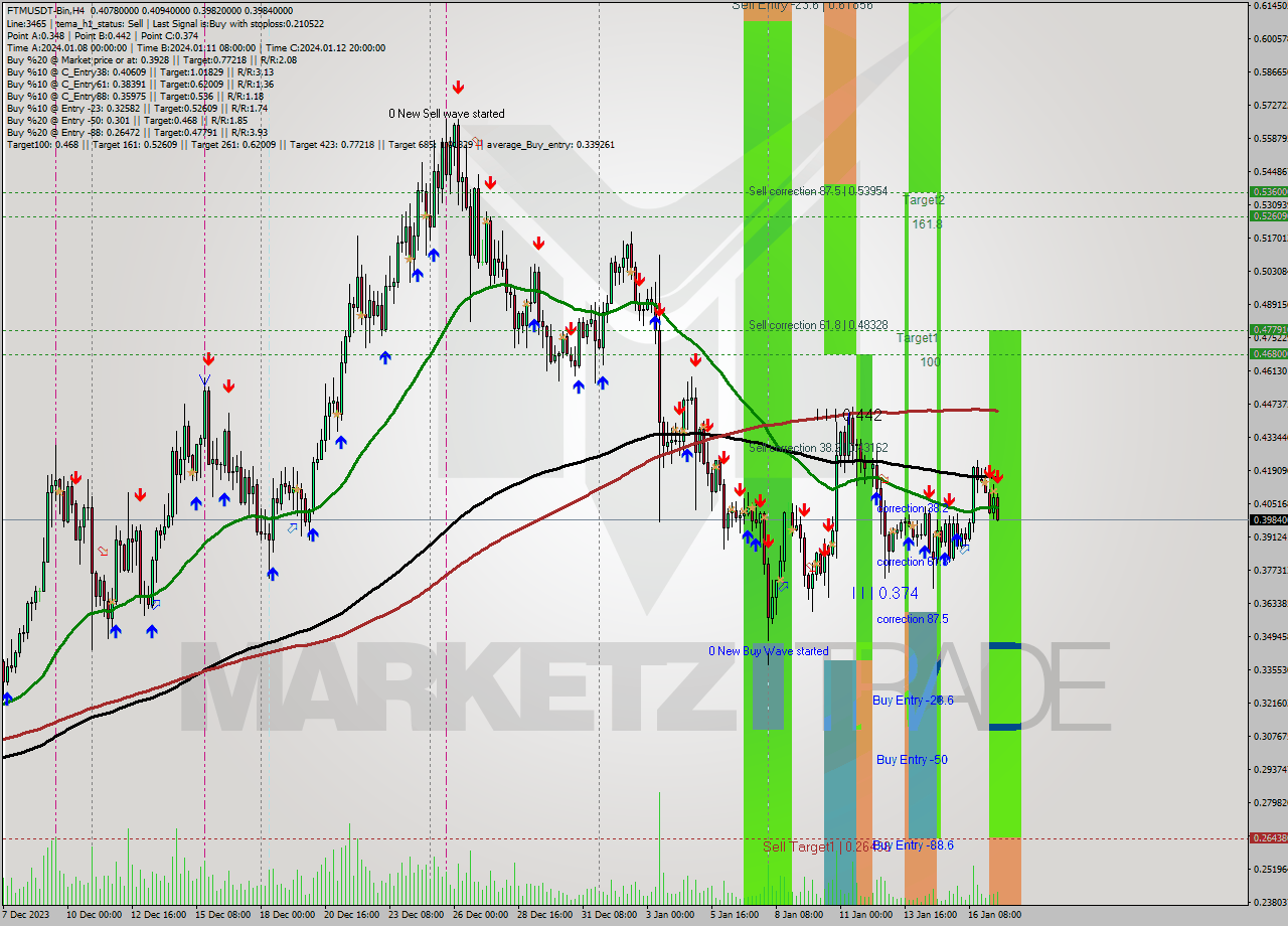 FTMUSDT-Bin MultiTimeframe analysis at date 2024.01.17 16:37