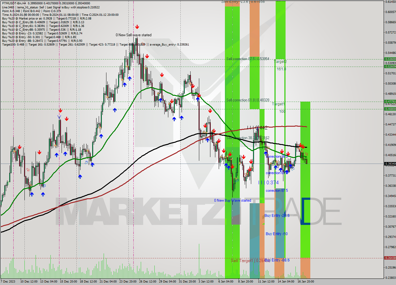 FTMUSDT-Bin MultiTimeframe analysis at date 2024.01.18 03:34