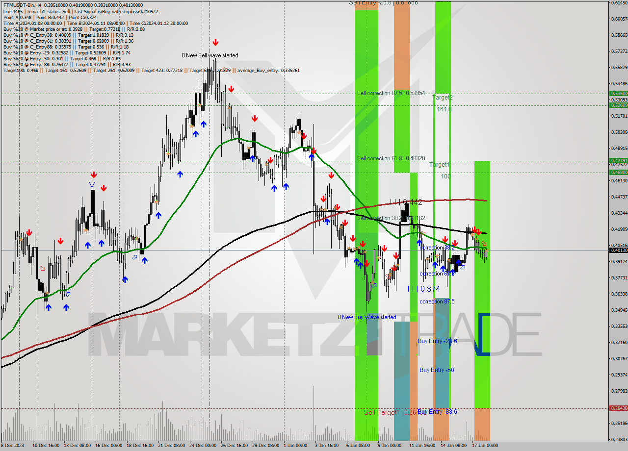 FTMUSDT-Bin MultiTimeframe analysis at date 2024.01.18 08:29