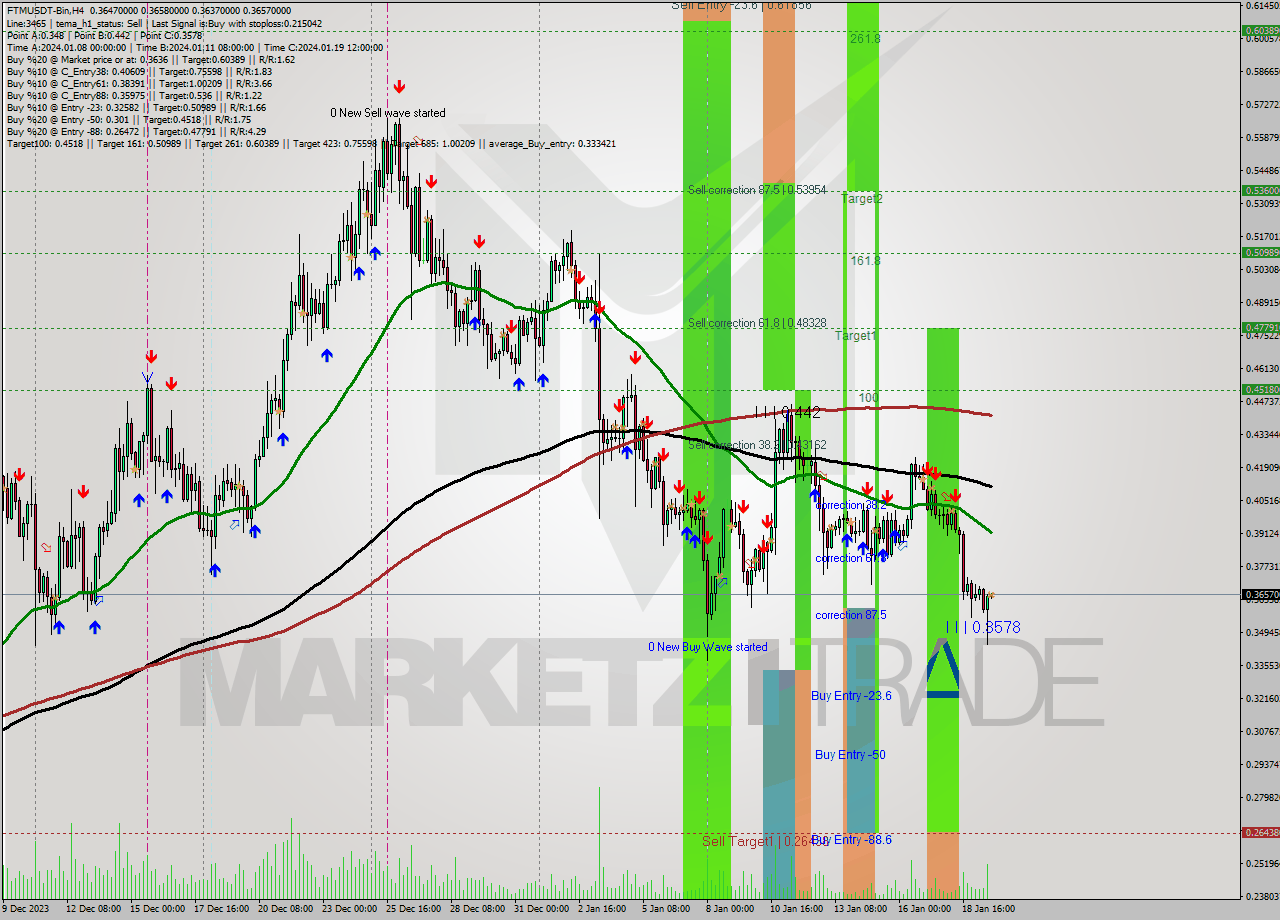 FTMUSDT-Bin MultiTimeframe analysis at date 2024.01.19 22:03