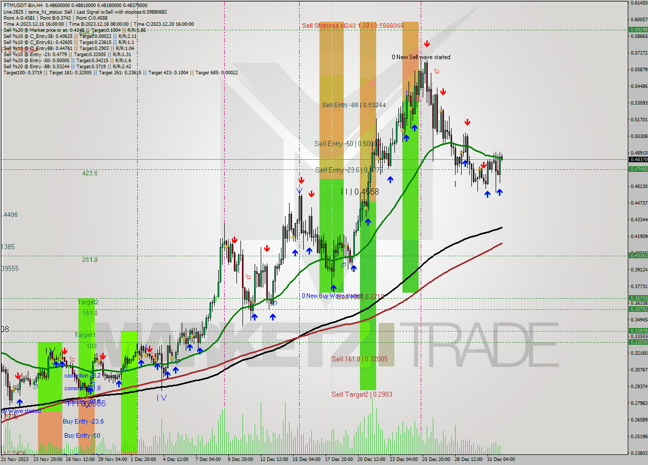 FTMUSDT-Bin MultiTimeframe analysis at date 2024.01.01 10:51