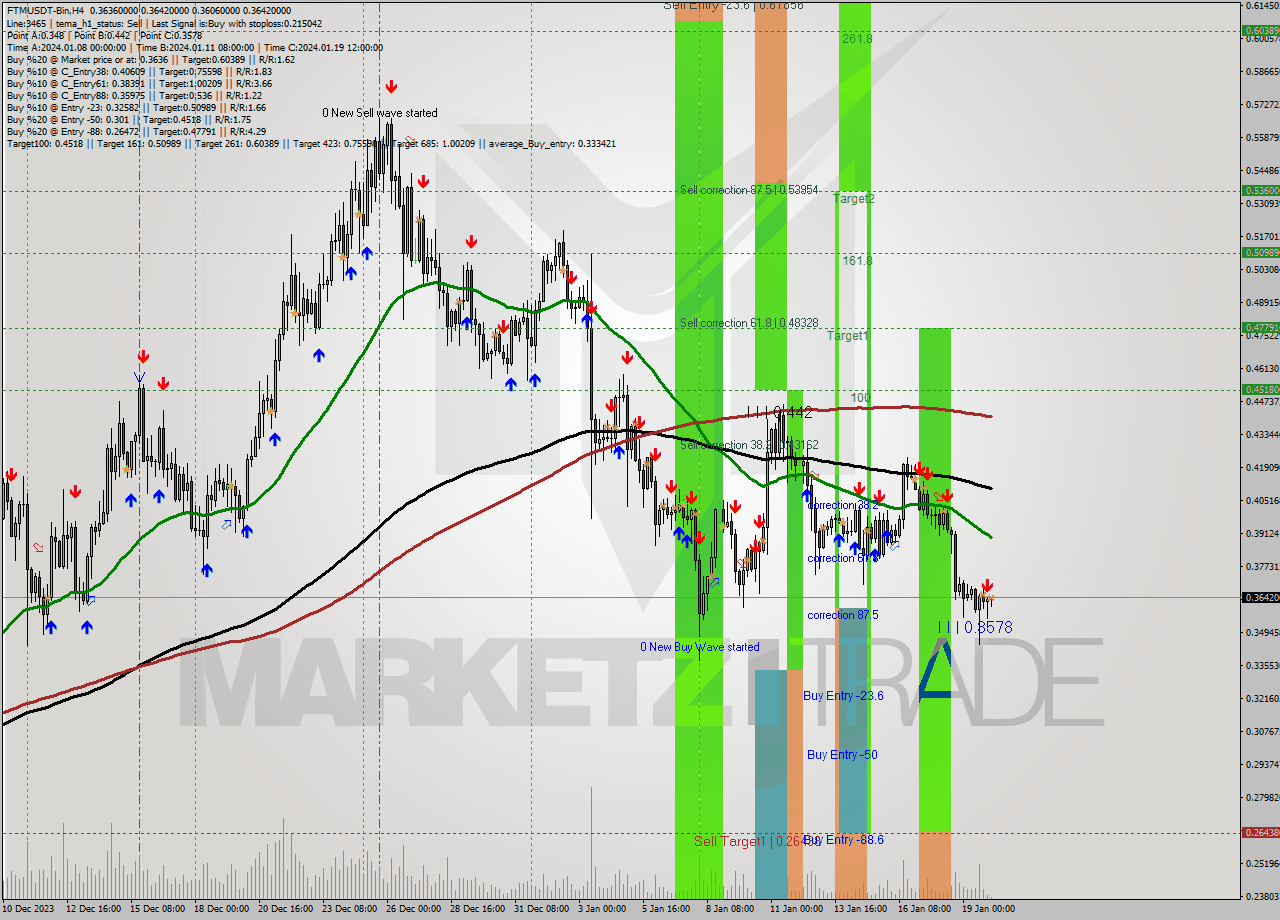 FTMUSDT-Bin MultiTimeframe analysis at date 2024.01.20 07:31