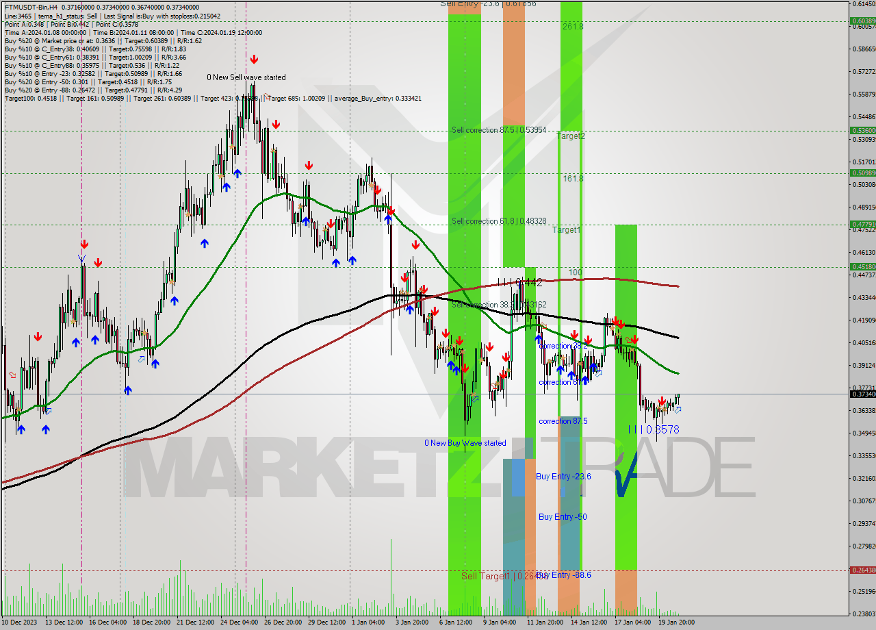 FTMUSDT-Bin MultiTimeframe analysis at date 2024.01.21 04:43