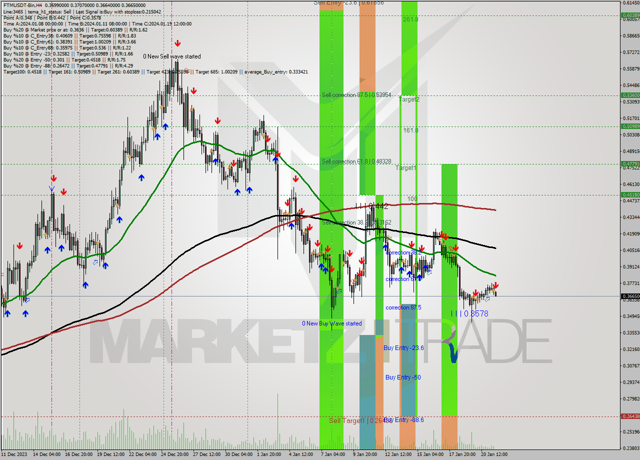 FTMUSDT-Bin MultiTimeframe analysis at date 2024.01.21 18:31