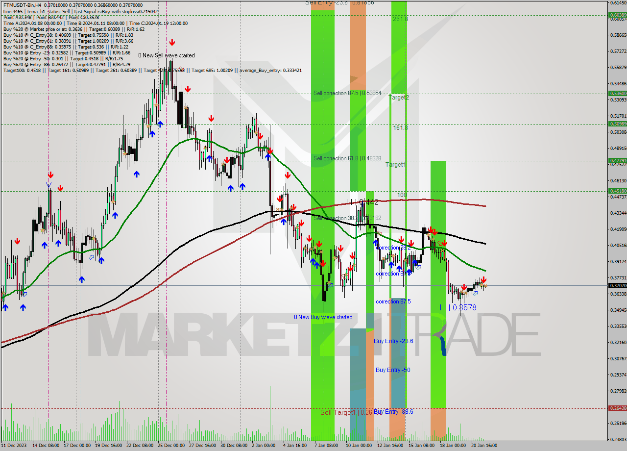 FTMUSDT-Bin MultiTimeframe analysis at date 2024.01.21 22:24