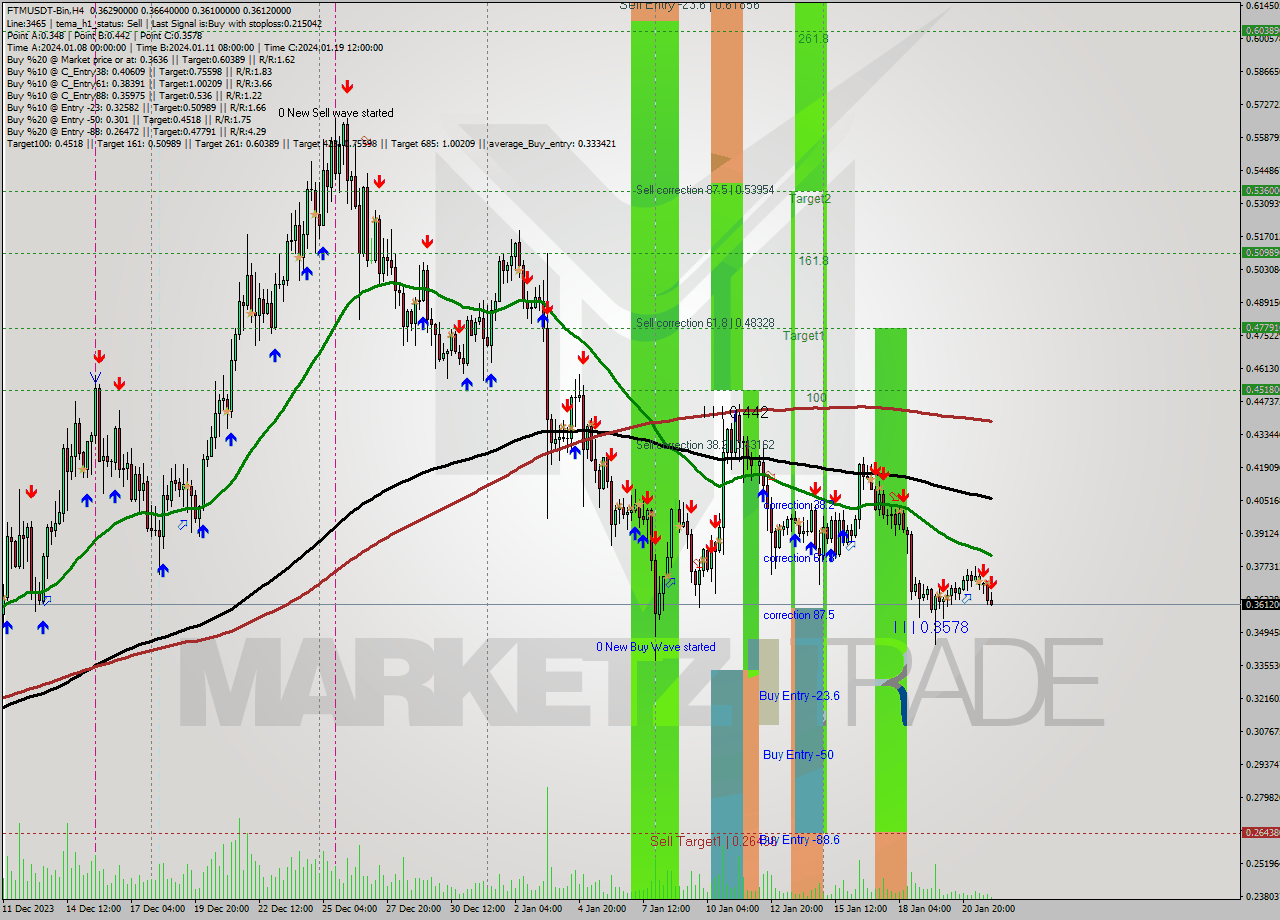 FTMUSDT-Bin MultiTimeframe analysis at date 2024.01.22 03:13