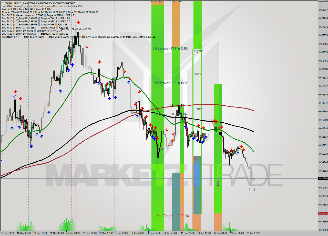 FTMUSDT-Bin MultiTimeframe analysis at date 2024.01.23 18:19