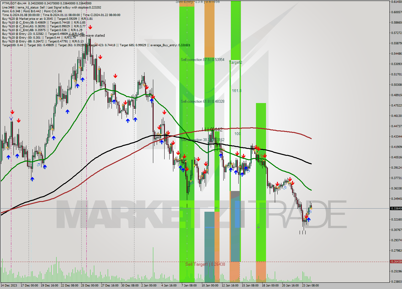 FTMUSDT-Bin MultiTimeframe analysis at date 2024.01.24 15:47