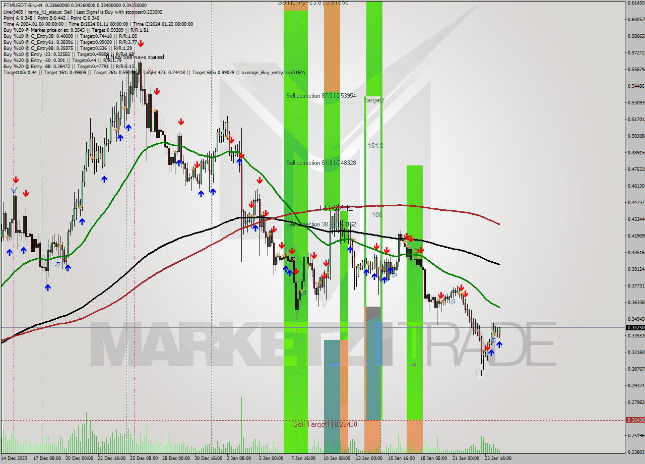 FTMUSDT-Bin MultiTimeframe analysis at date 2024.01.25 01:47