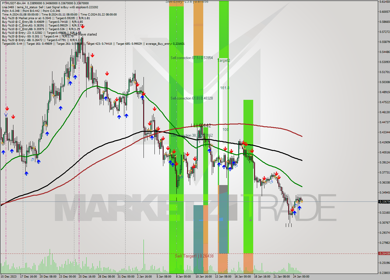FTMUSDT-Bin MultiTimeframe analysis at date 2024.01.25 07:01