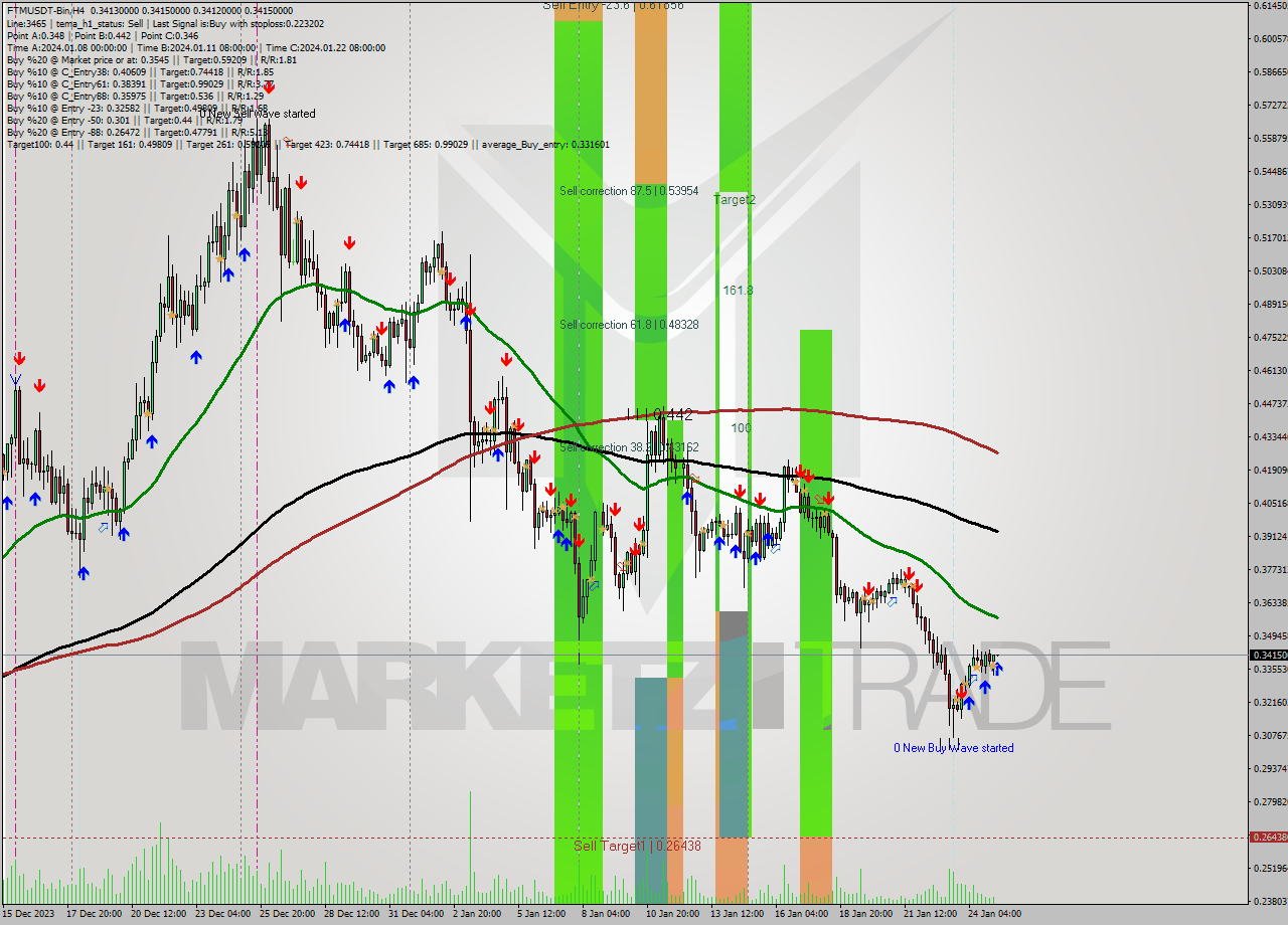 FTMUSDT-Bin MultiTimeframe analysis at date 2024.01.25 10:01