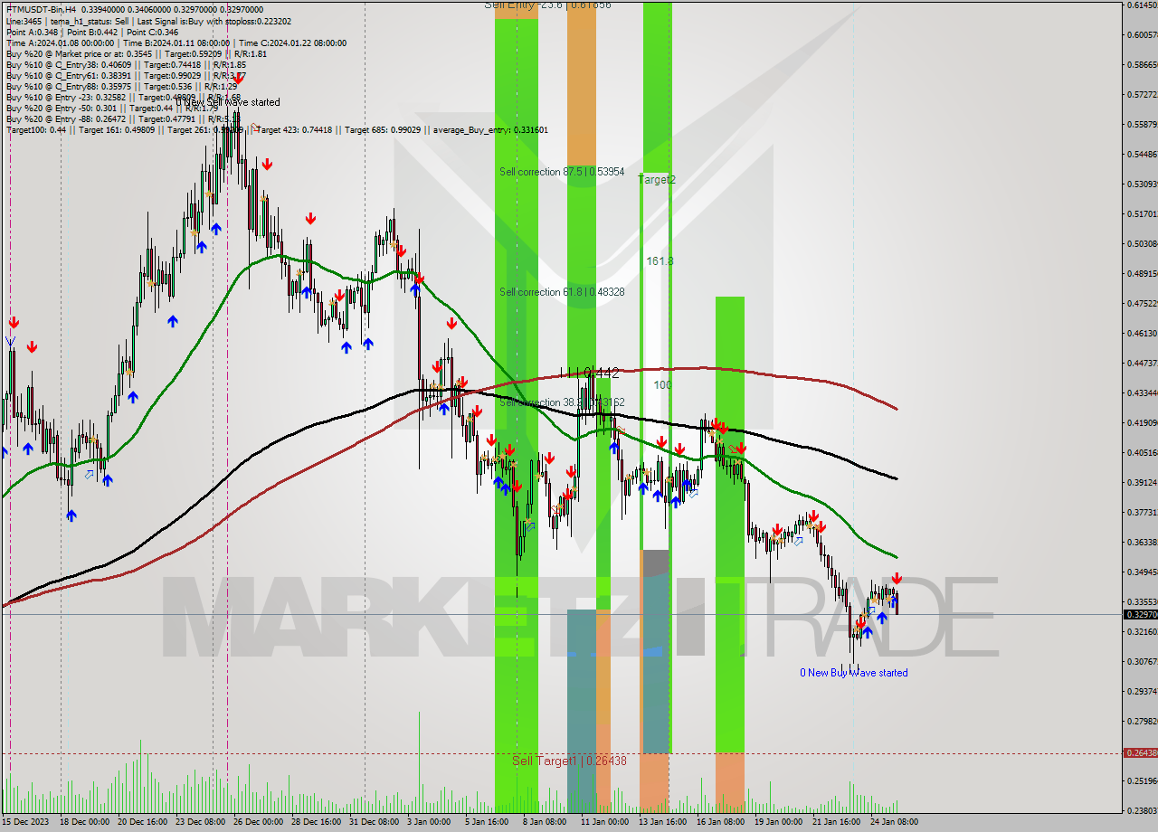 FTMUSDT-Bin MultiTimeframe analysis at date 2024.01.25 17:46