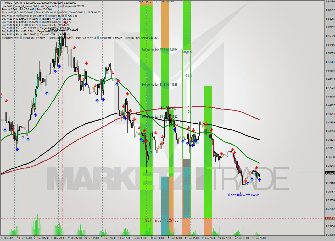 FTMUSDT-Bin MultiTimeframe analysis at date 2024.01.26 04:13