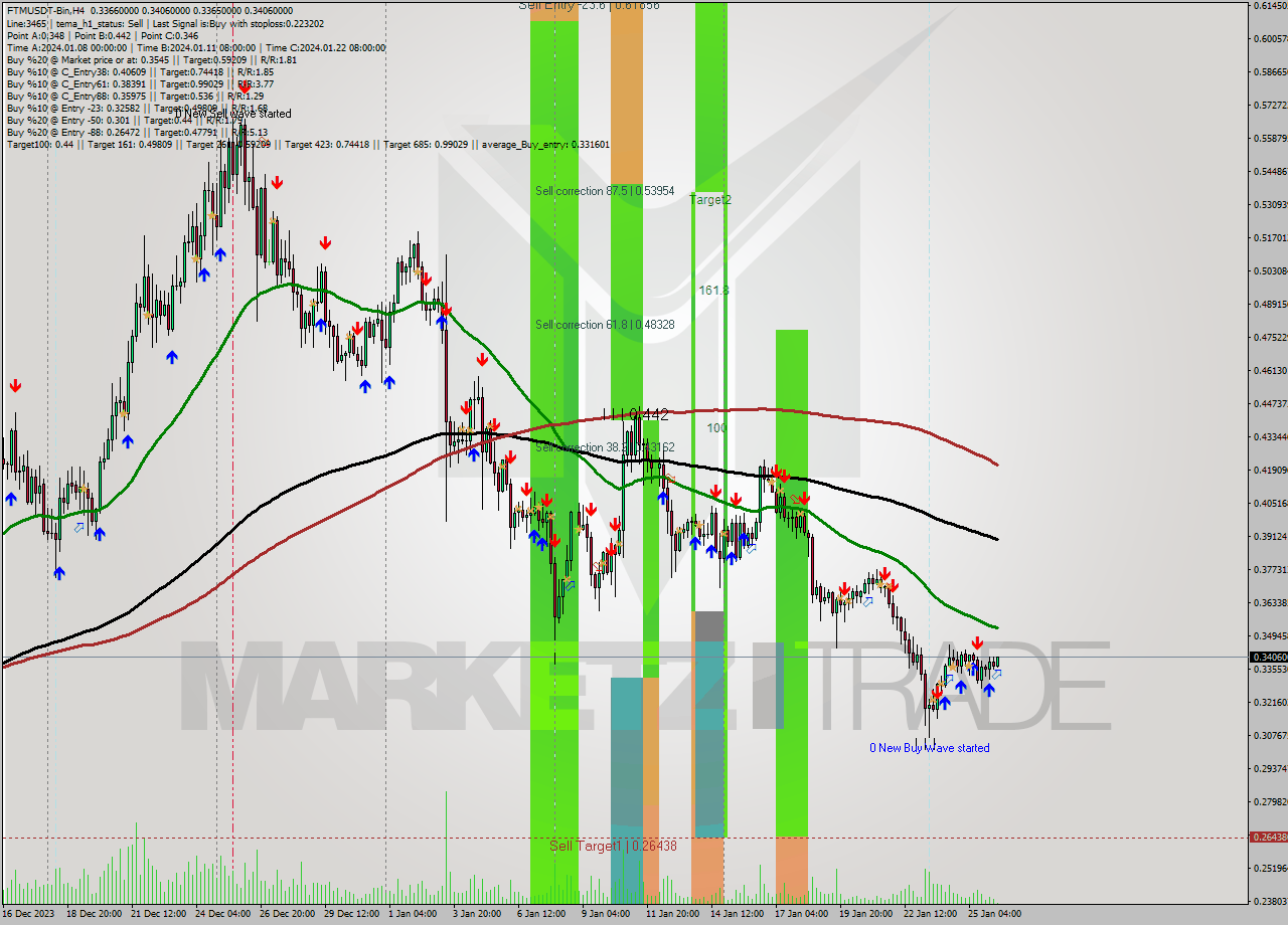 FTMUSDT-Bin MultiTimeframe analysis at date 2024.01.26 11:38