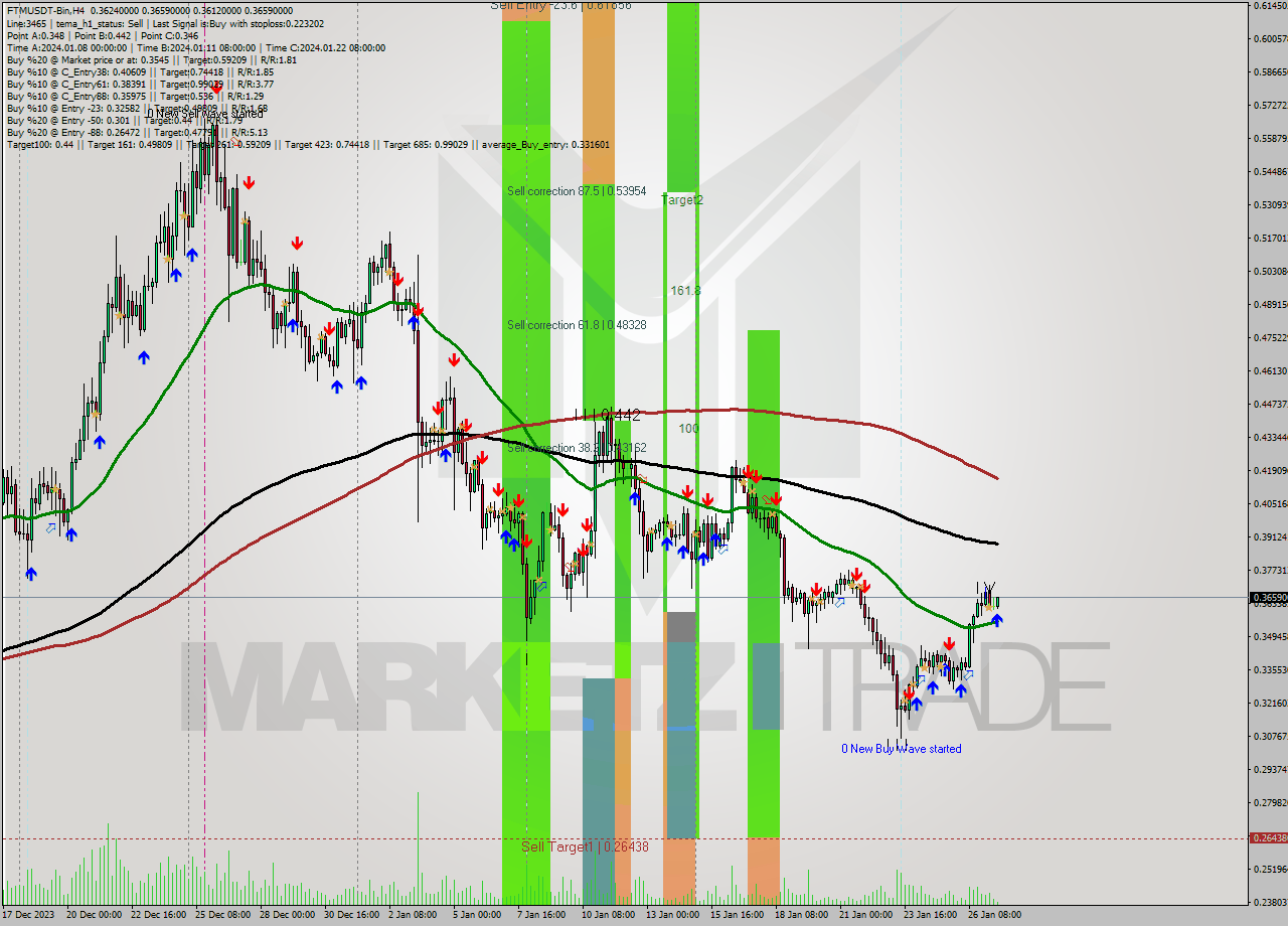 FTMUSDT-Bin MultiTimeframe analysis at date 2024.01.27 16:16