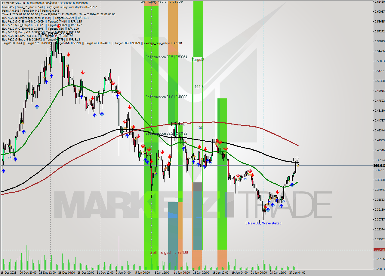 FTMUSDT-Bin MultiTimeframe analysis at date 2024.01.28 10:07