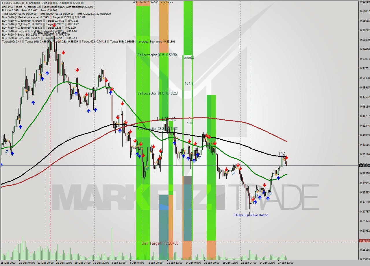 FTMUSDT-Bin MultiTimeframe analysis at date 2024.01.28 21:39