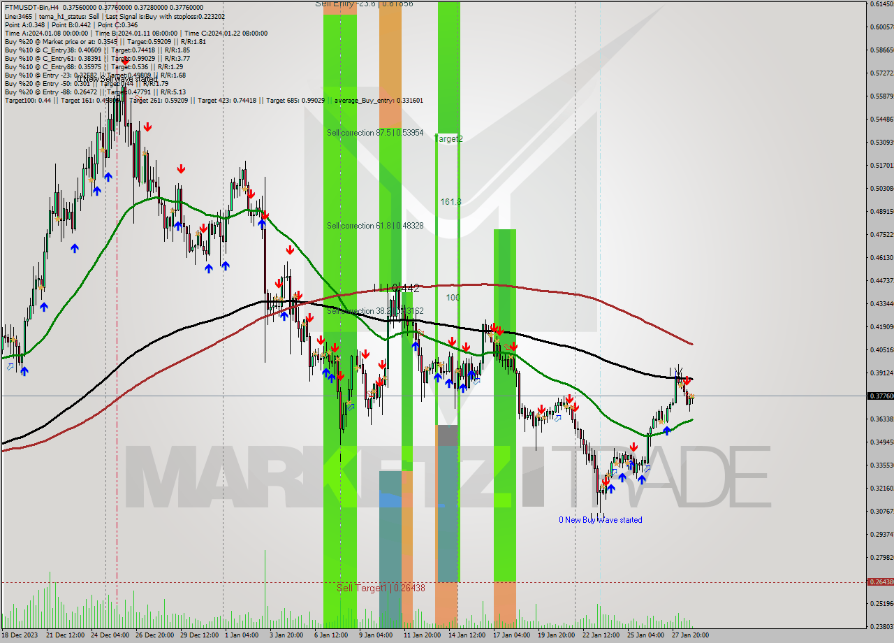 FTMUSDT-Bin MultiTimeframe analysis at date 2024.01.29 03:22