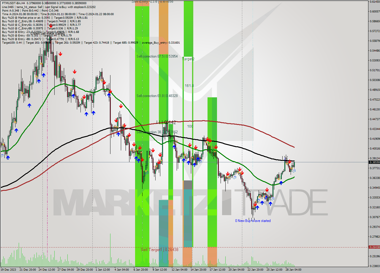 FTMUSDT-Bin MultiTimeframe analysis at date 2024.01.29 11:22