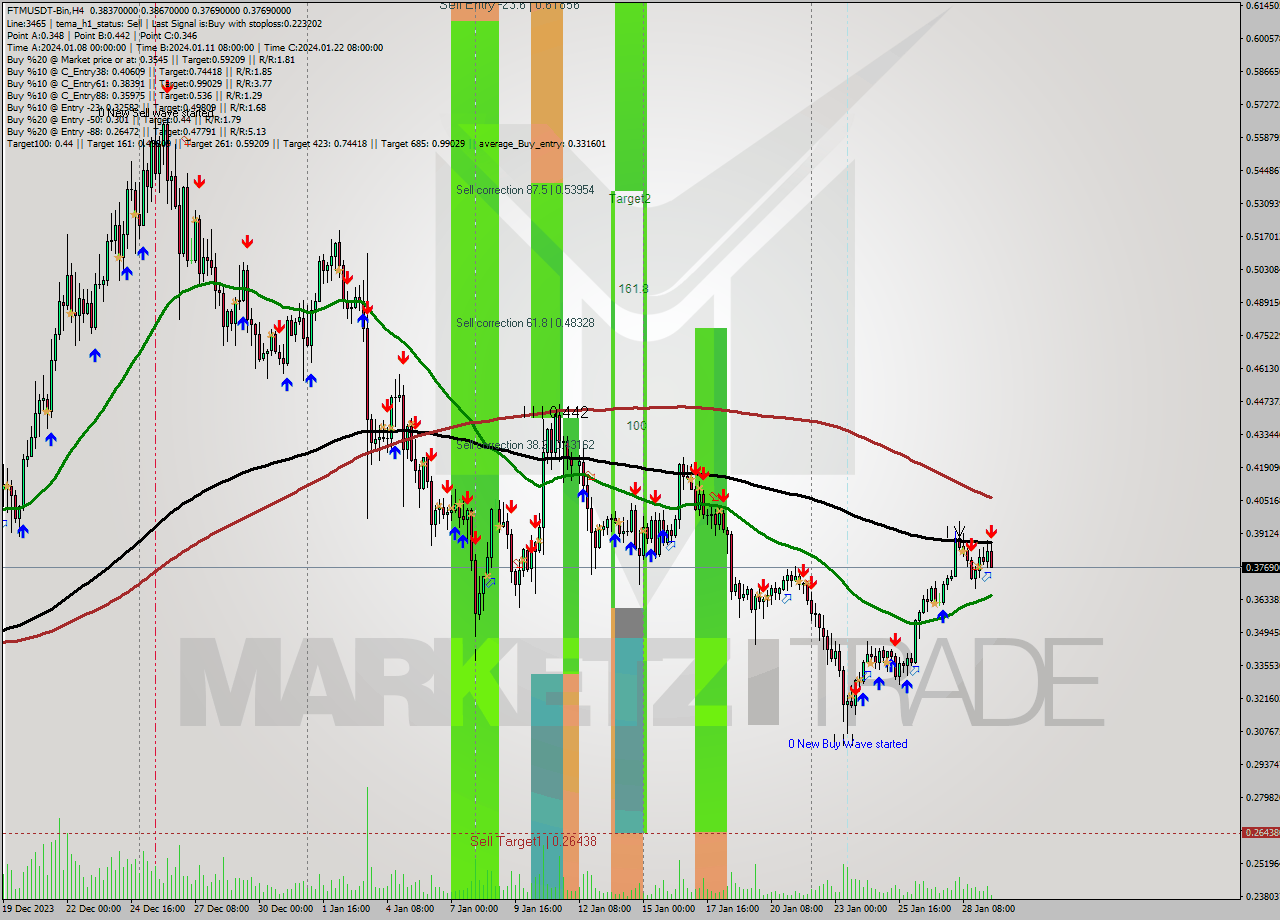 FTMUSDT-Bin MultiTimeframe analysis at date 2024.01.29 15:49