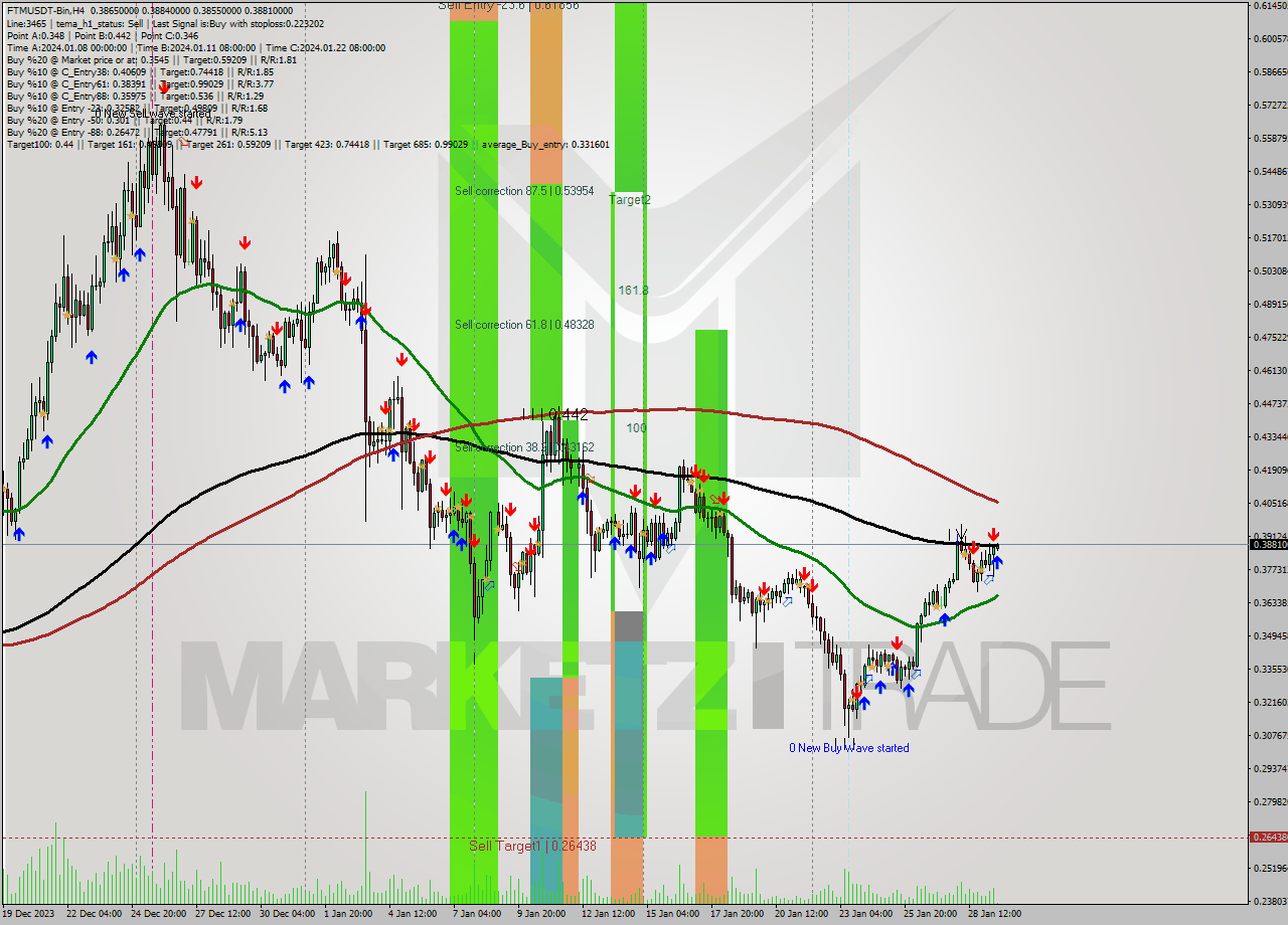 FTMUSDT-Bin MultiTimeframe analysis at date 2024.01.29 18:03