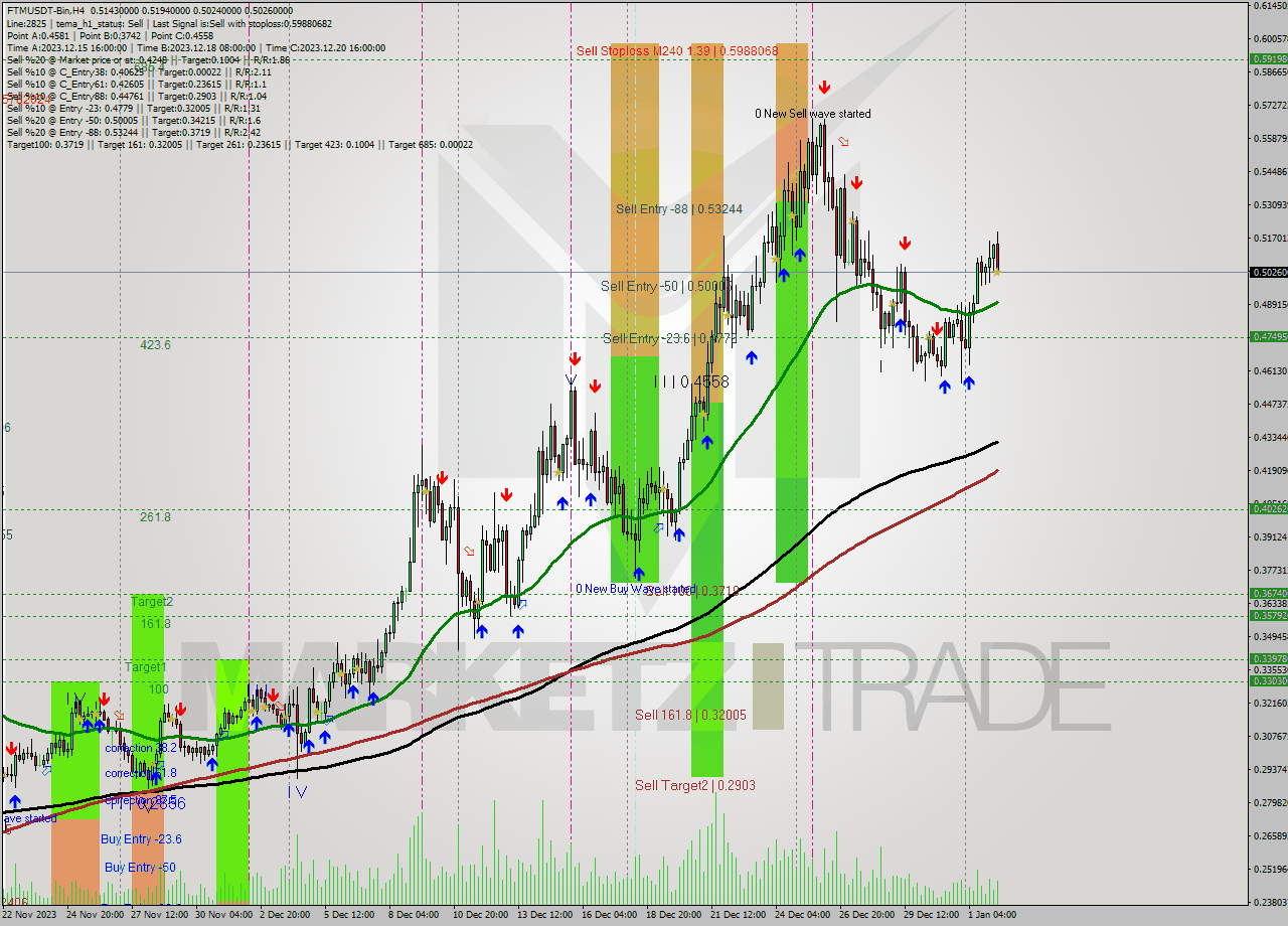 FTMUSDT-Bin MultiTimeframe analysis at date 2024.01.02 13:43