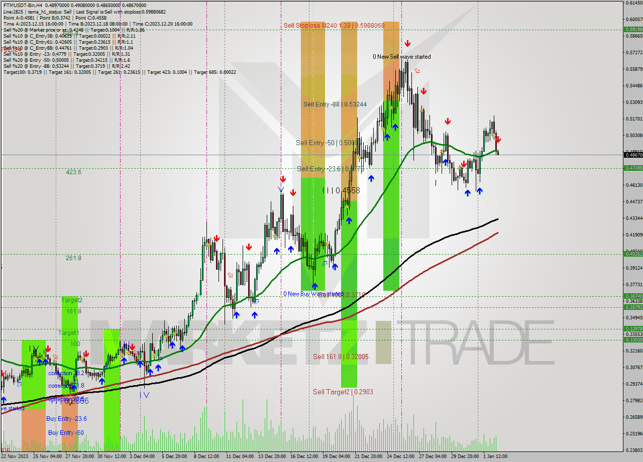 FTMUSDT-Bin MultiTimeframe analysis at date 2024.01.02 18:12
