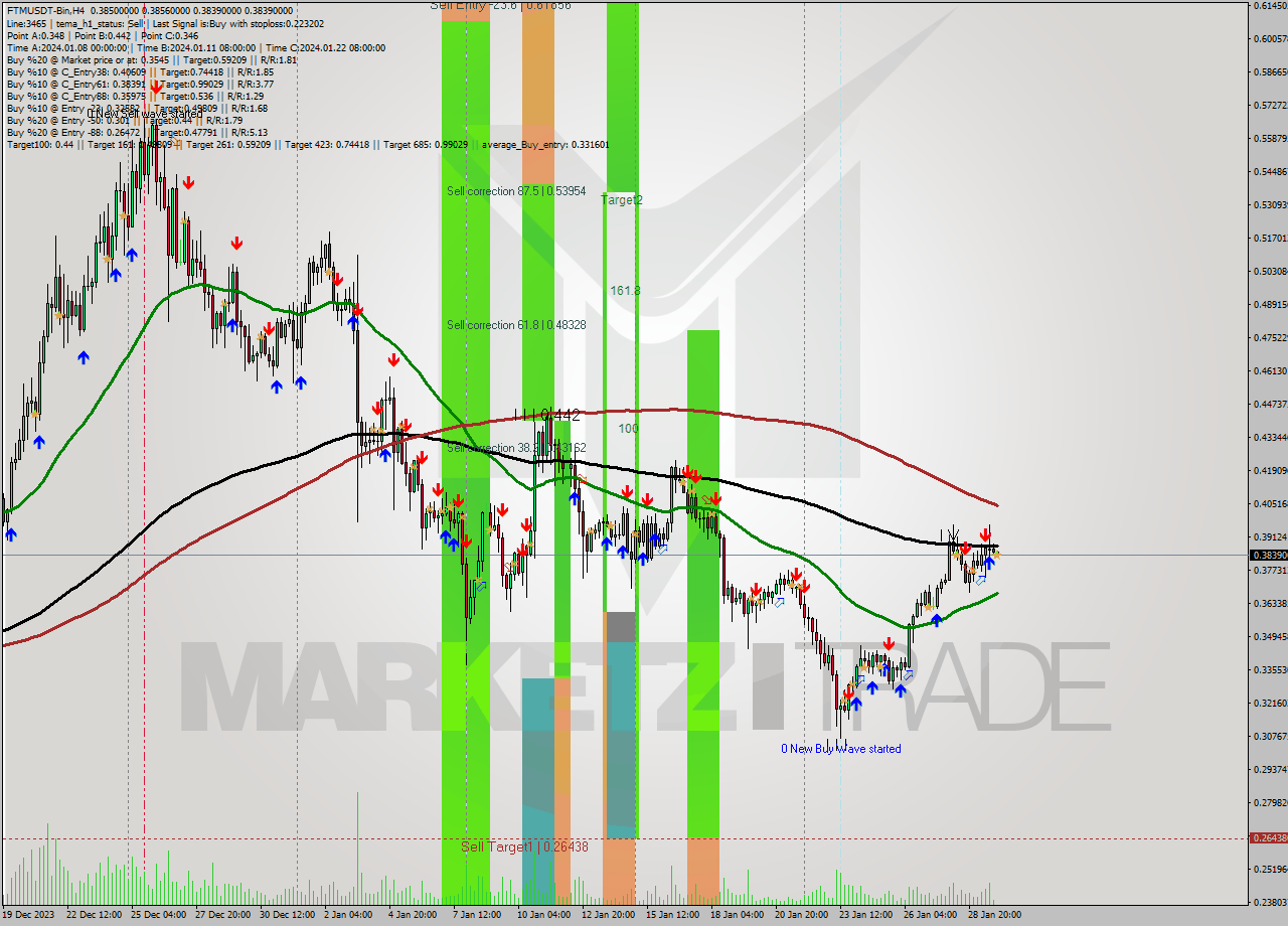 FTMUSDT-Bin MultiTimeframe analysis at date 2024.01.30 02:01