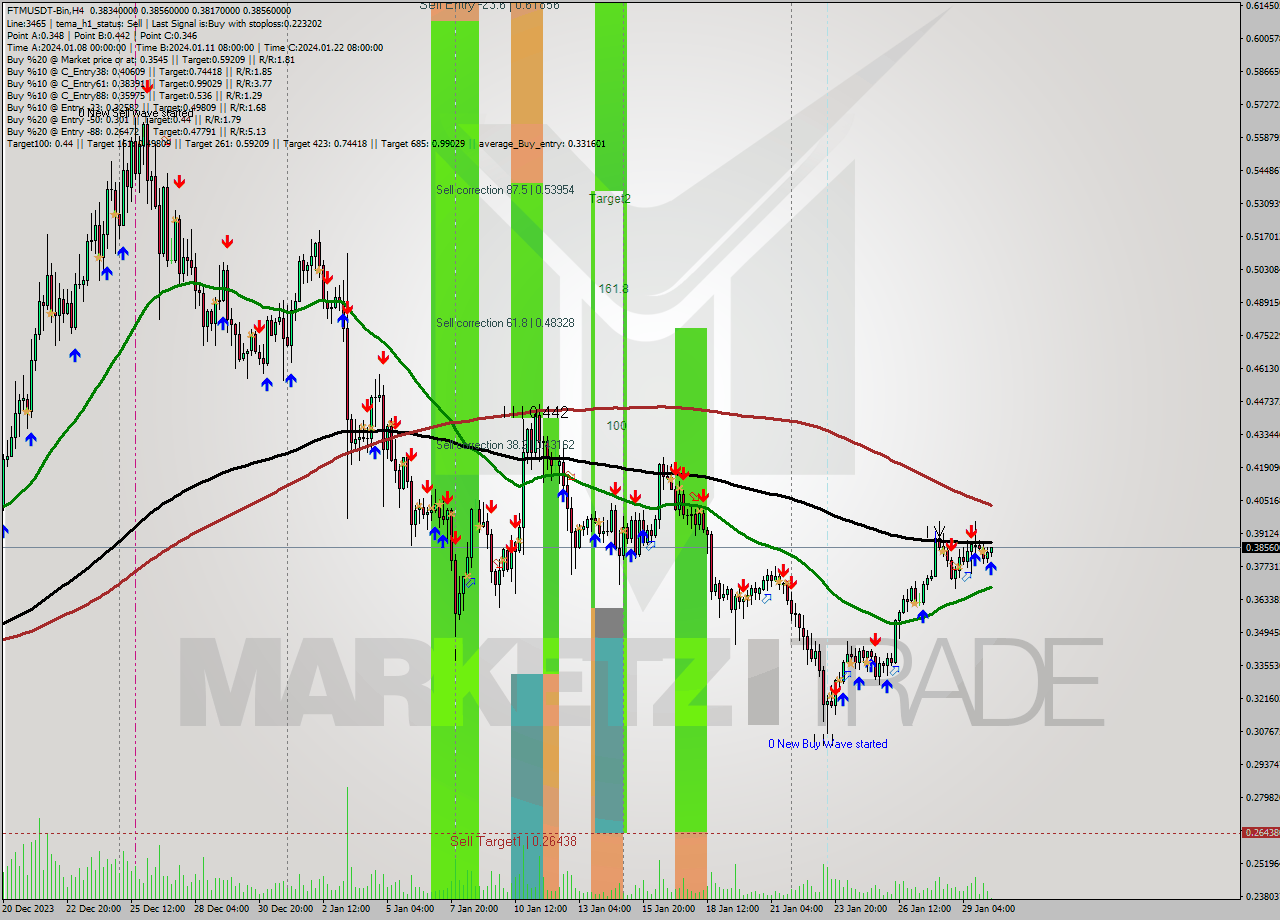 FTMUSDT-Bin MultiTimeframe analysis at date 2024.01.30 10:23