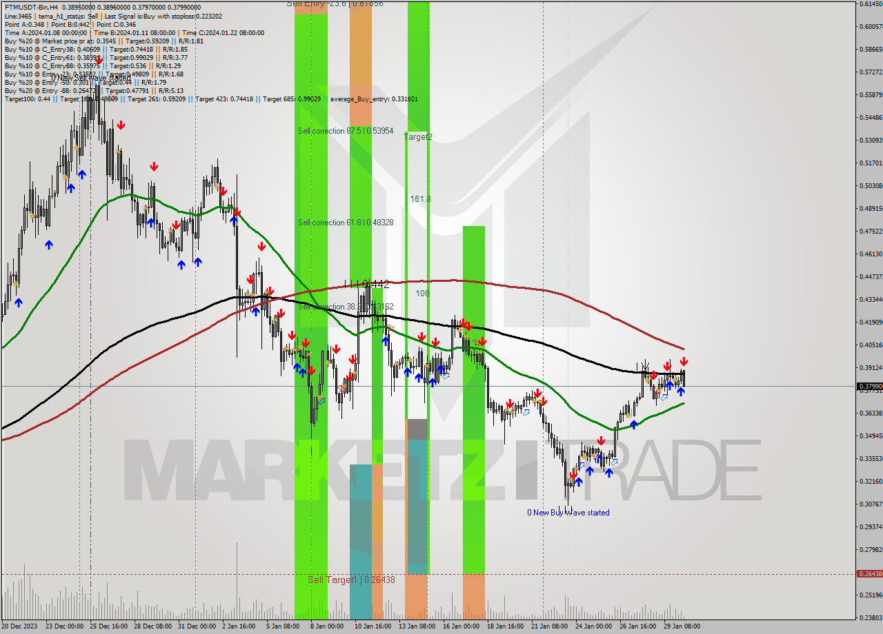 FTMUSDT-Bin MultiTimeframe analysis at date 2024.01.30 14:55