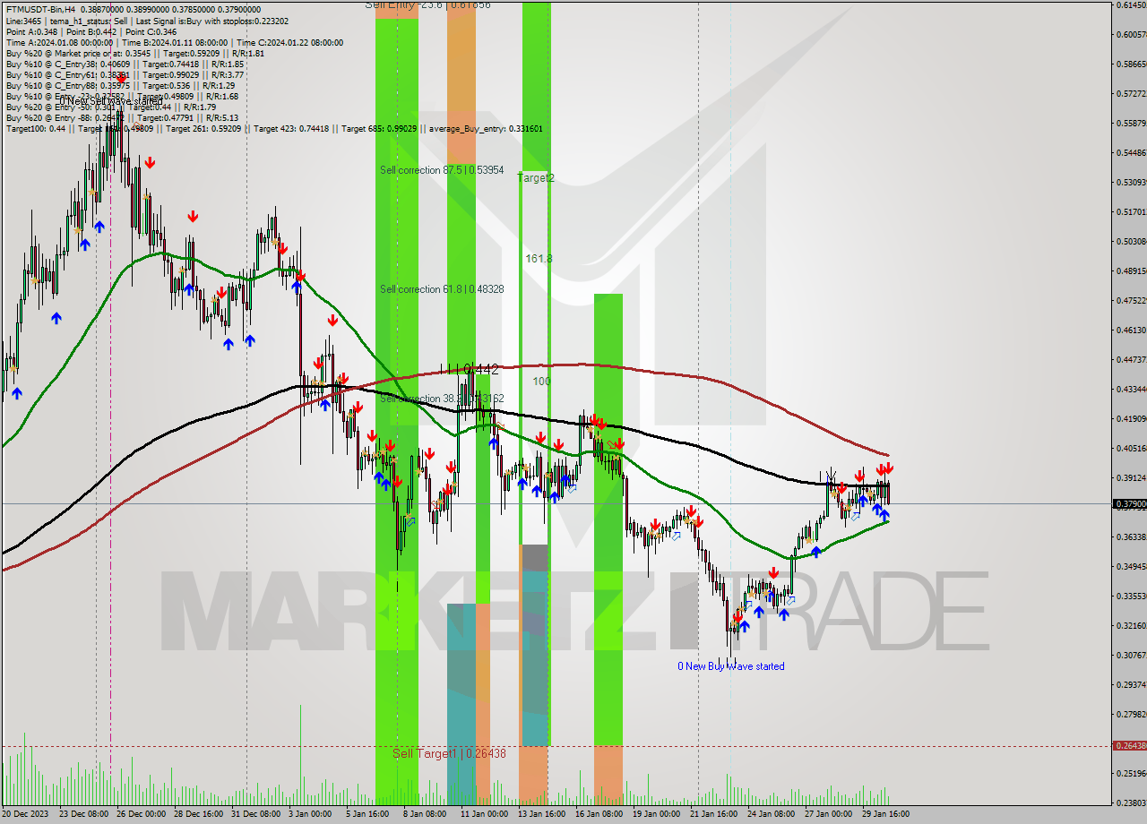 FTMUSDT-Bin MultiTimeframe analysis at date 2024.01.31 01:25