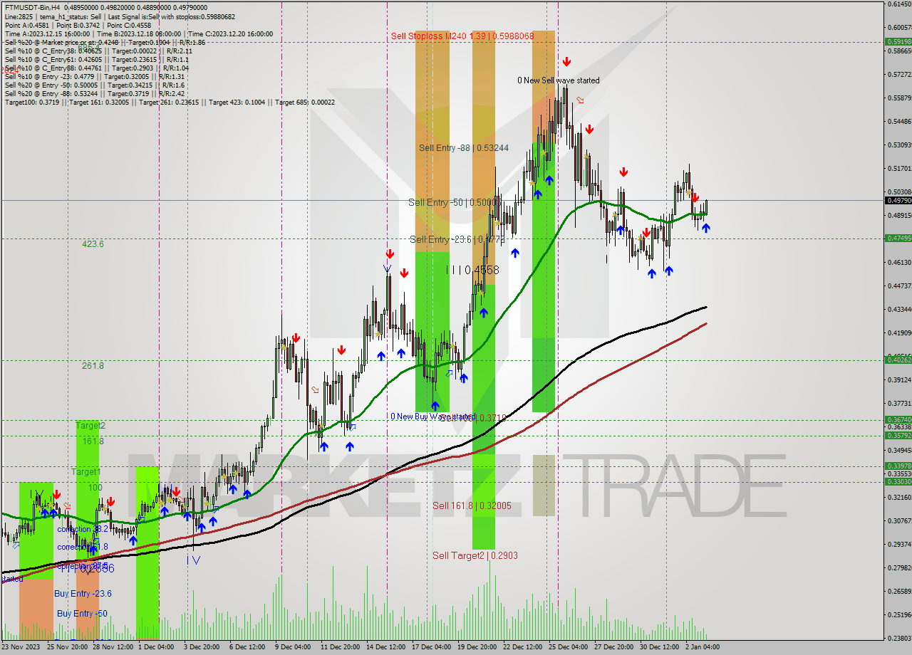 FTMUSDT-Bin MultiTimeframe analysis at date 2024.01.03 11:40