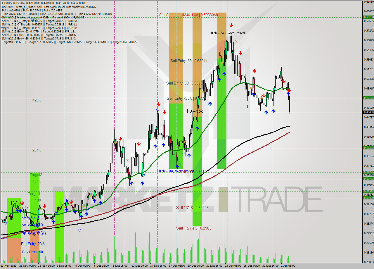 FTMUSDT-Bin MultiTimeframe analysis at date 2024.01.03 14:02