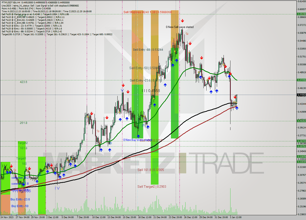 FTMUSDT-Bin MultiTimeframe analysis at date 2024.01.04 19:47