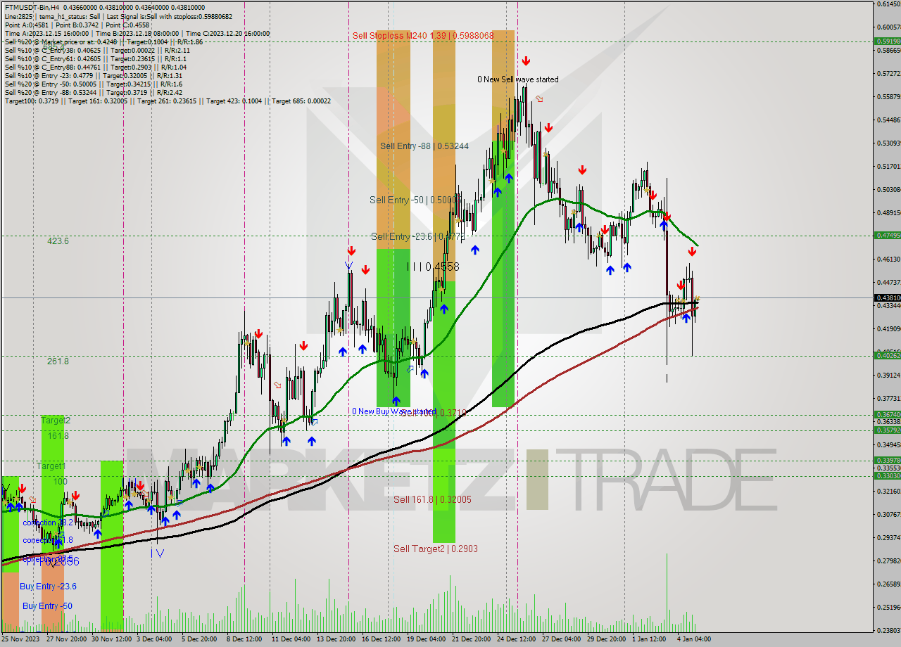 FTMUSDT-Bin MultiTimeframe analysis at date 2024.01.05 10:04